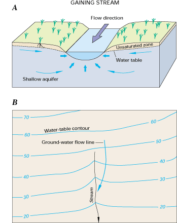 rivera absorvente; agua superficial y subterránea