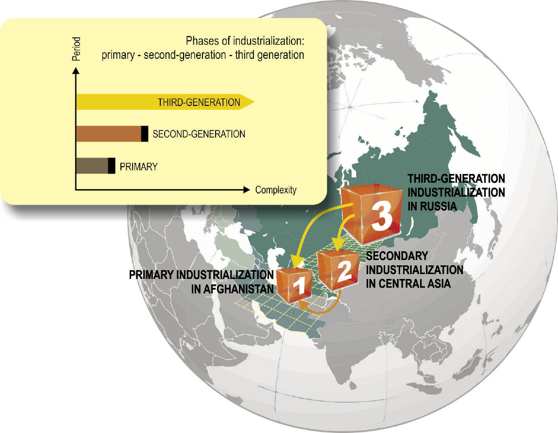 K-CA-2-Three%20stages%20of%20industrialization.jpg
