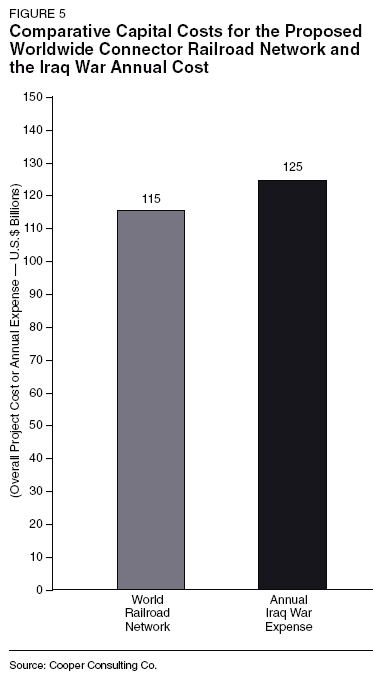 Bar graph: Cost of Landbridge vs. Cost of Iraq War