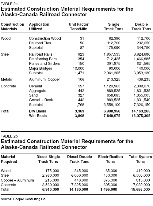 Table 2: Construction Material Requirements