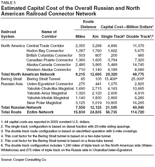 Table 5: Overall Capital Cost