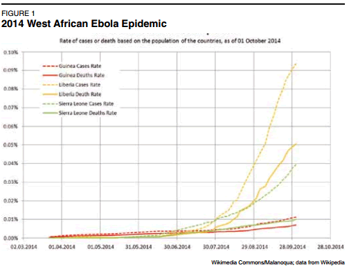 FIGURE 1
2014 West African Ebola Epidemic. Wikimedia Commons/Malanoqua; data from Wikipedia